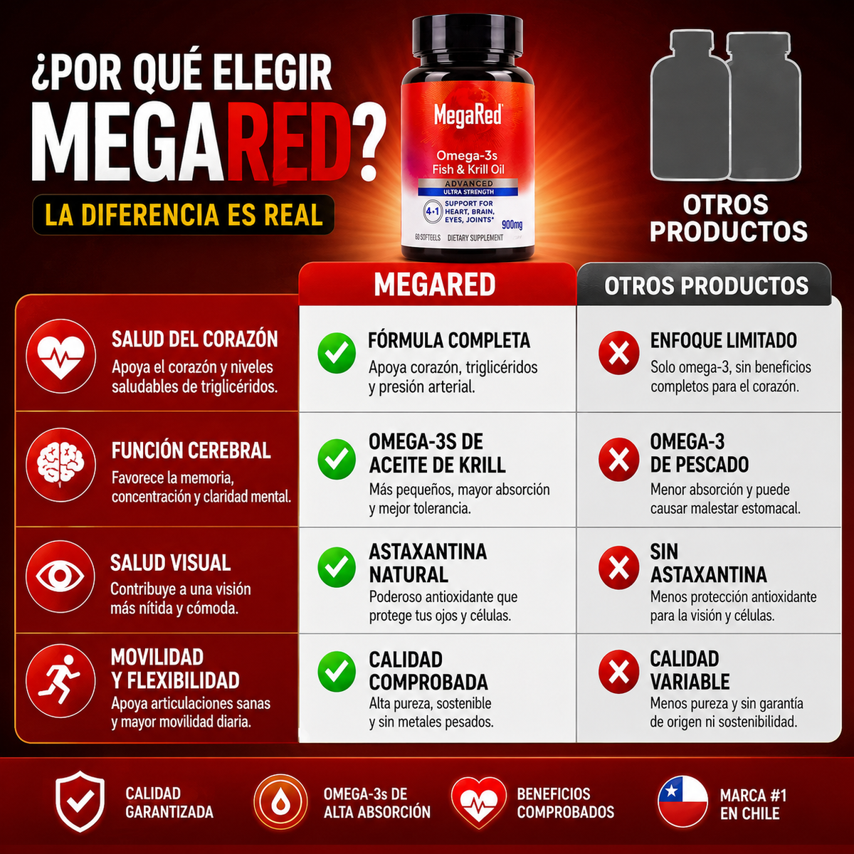 MegaRed  - Corazón, cerebro, visión y movilidad en una sola fórmula